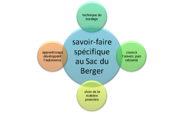 savoir-faire du Sac du Berger